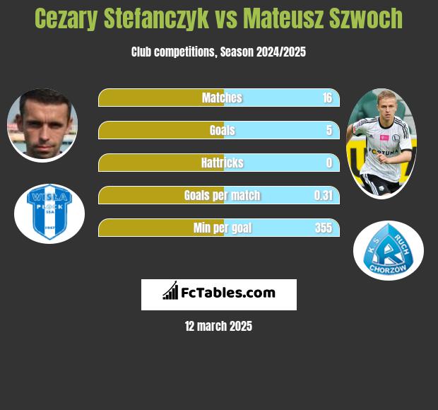 Cezary Stefańczyk vs Mateusz Szwoch h2h player stats