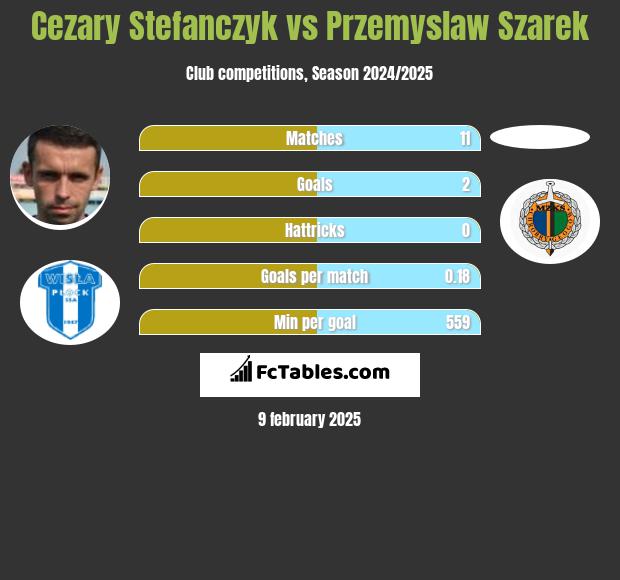 Cezary Stefanczyk vs Przemyslaw Szarek h2h player stats