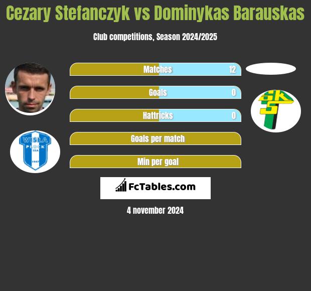 Cezary Stefanczyk vs Dominykas Barauskas h2h player stats