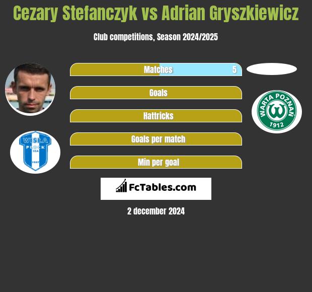 Cezary Stefanczyk vs Adrian Gryszkiewicz h2h player stats