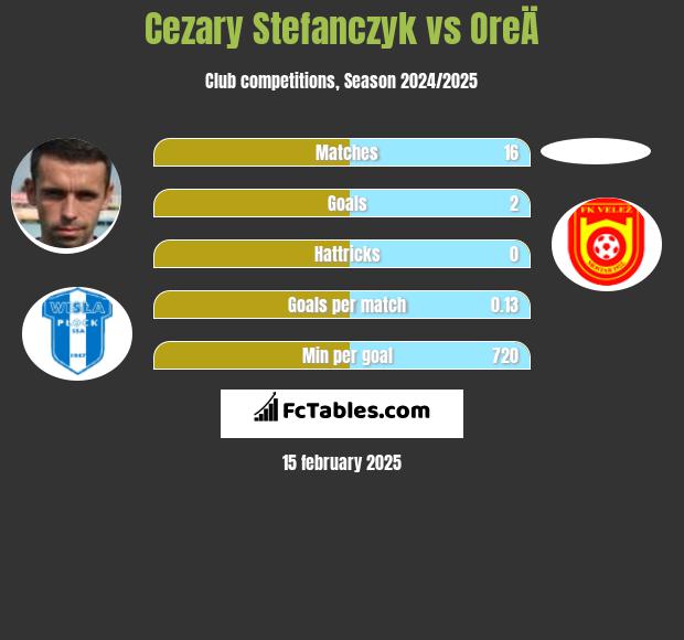 Cezary Stefanczyk vs OreÄ h2h player stats