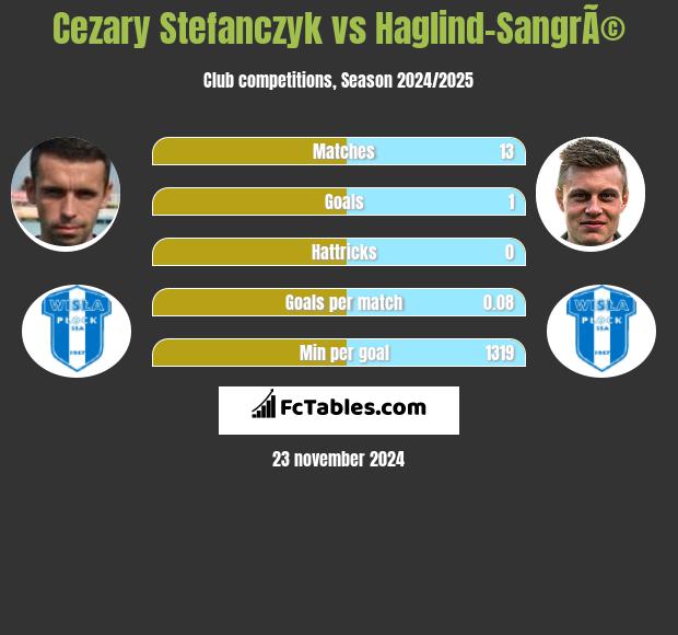 Cezary Stefańczyk vs Haglind-SangrÃ© h2h player stats