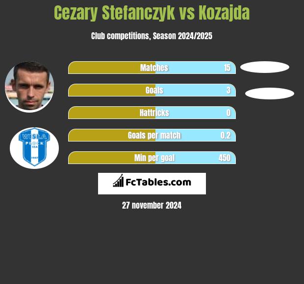 Cezary Stefanczyk vs Kozajda h2h player stats