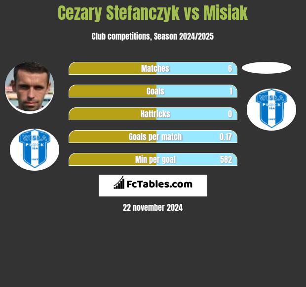 Cezary Stefańczyk vs Misiak h2h player stats