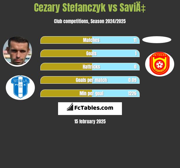 Cezary Stefanczyk vs SaviÄ‡ h2h player stats