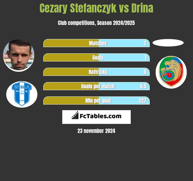 Cezary Stefańczyk vs Drina h2h player stats