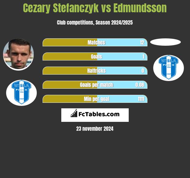 Cezary Stefańczyk vs Edmundsson h2h player stats