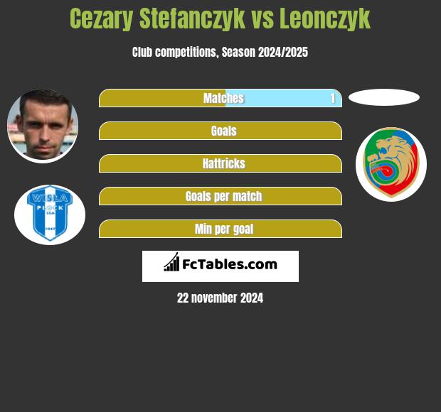 Cezary Stefańczyk vs Leonczyk h2h player stats