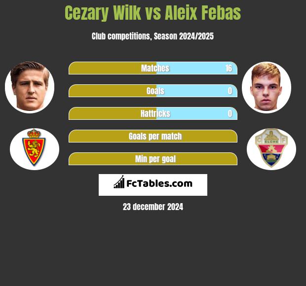 Cezary Wilk vs Aleix Febas h2h player stats