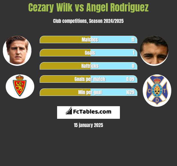 Cezary Wilk vs Angel Rodriguez h2h player stats