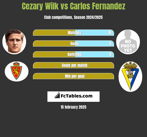 Cezary Wilk vs Carlos Fernandez h2h player stats