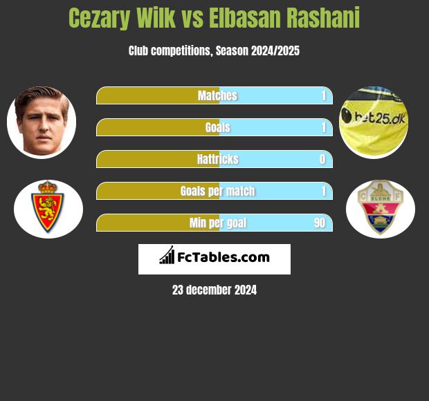 Cezary Wilk vs Elbasan Rashani h2h player stats