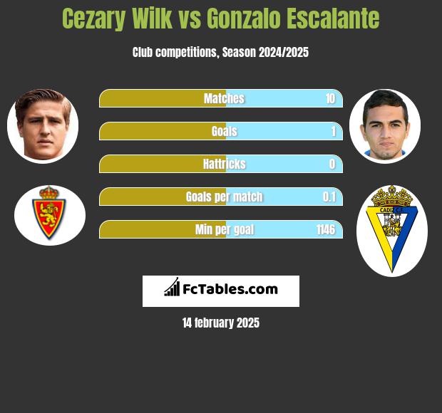 Cezary Wilk vs Gonzalo Escalante h2h player stats