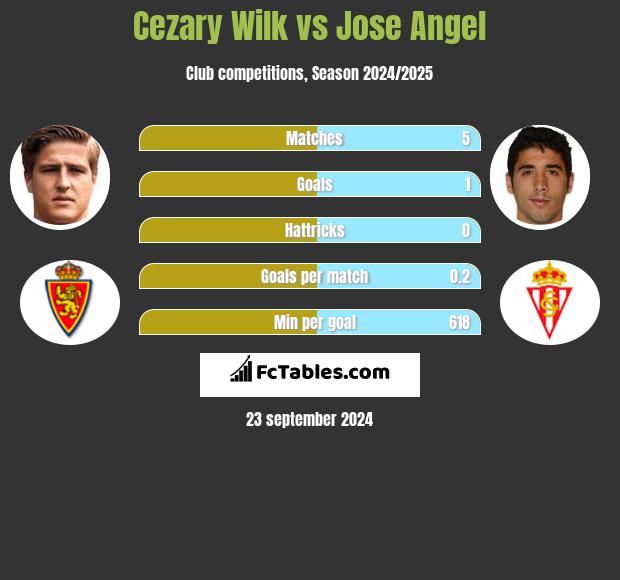 Cezary Wilk vs Jose Angel h2h player stats