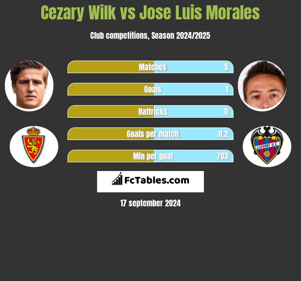 Cezary Wilk vs Jose Luis Morales h2h player stats