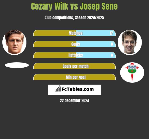 Cezary Wilk vs Josep Sene h2h player stats