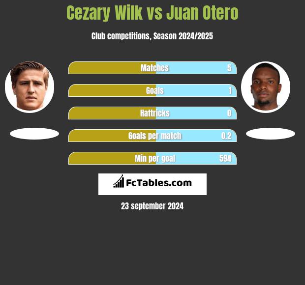 Cezary Wilk vs Juan Otero h2h player stats