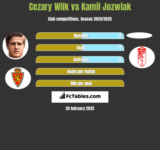 Cezary Wilk vs Kamil Jóźwiak h2h player stats