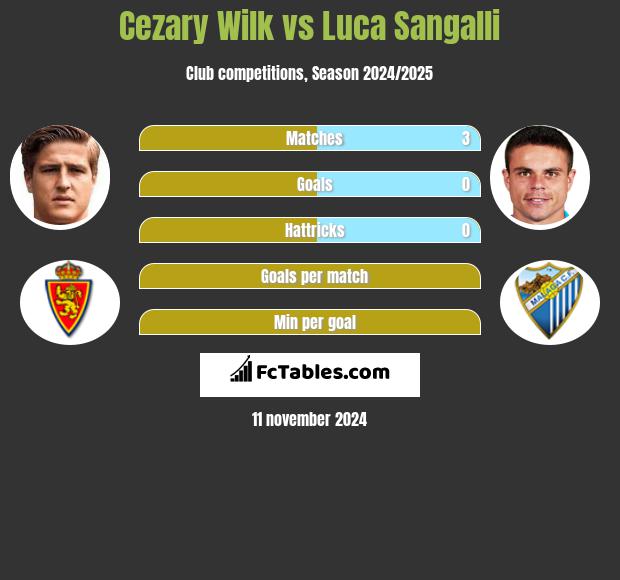 Cezary Wilk vs Luca Sangalli h2h player stats