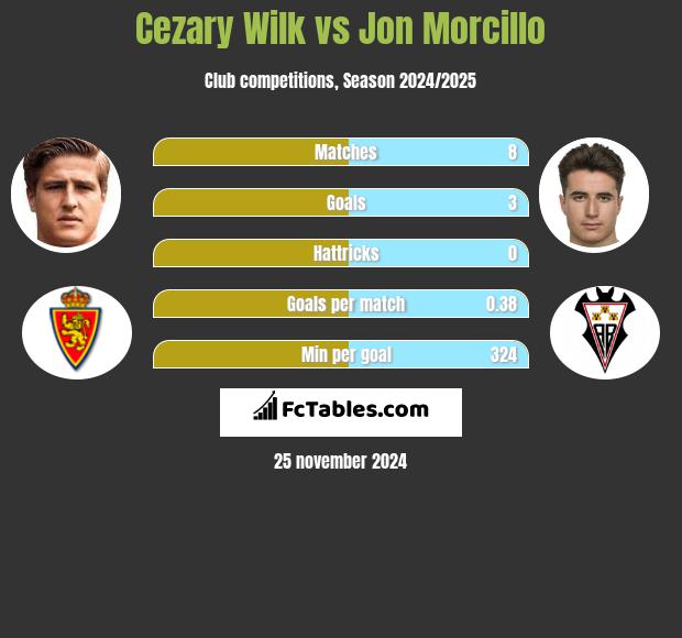 Cezary Wilk vs Jon Morcillo h2h player stats