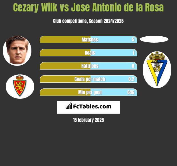 Cezary Wilk vs Jose Antonio de la Rosa h2h player stats