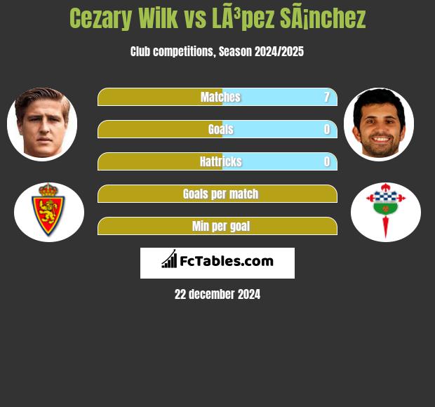 Cezary Wilk vs LÃ³pez SÃ¡nchez h2h player stats