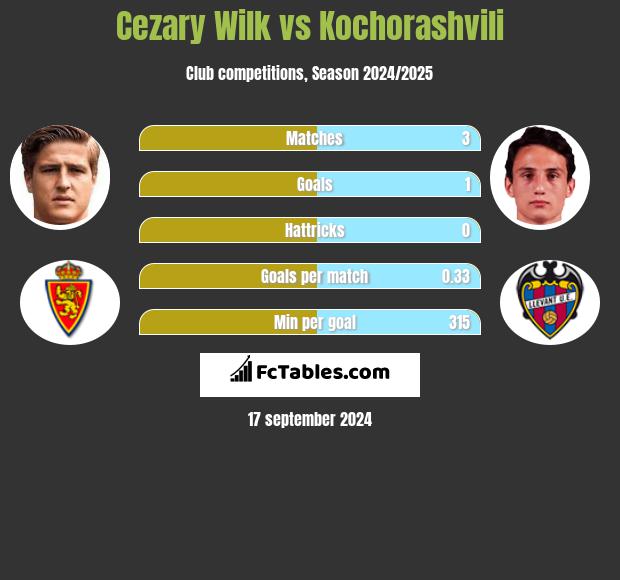 Cezary Wilk vs Kochorashvili h2h player stats