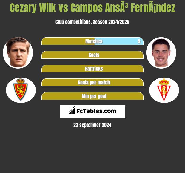 Cezary Wilk vs Campos AnsÃ³ FernÃ¡ndez h2h player stats