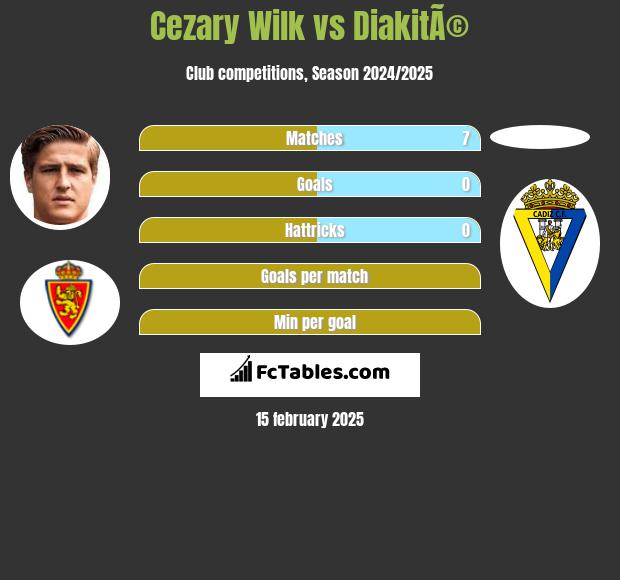 Cezary Wilk vs DiakitÃ© h2h player stats