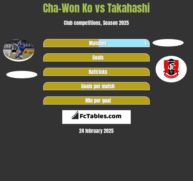 Cha-Won Ko vs Takahashi h2h player stats