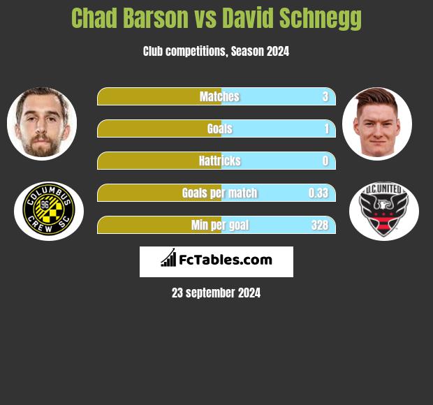 Chad Barson vs David Schnegg h2h player stats