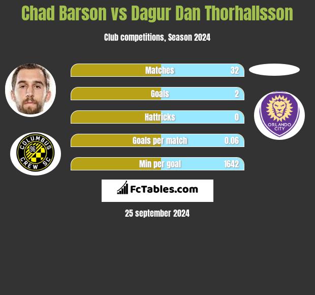 Chad Barson vs Dagur Dan Thorhallsson h2h player stats