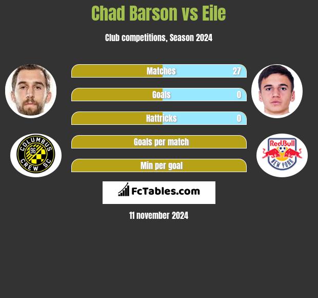 Chad Barson vs Eile h2h player stats