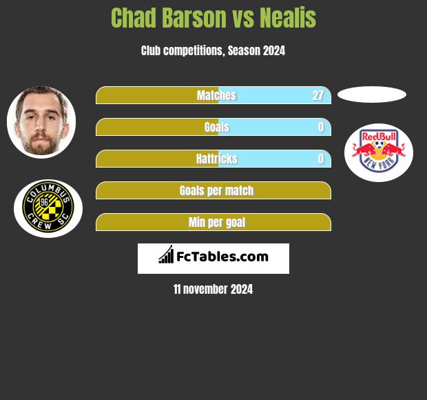 Chad Barson vs Nealis h2h player stats