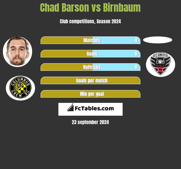 Chad Barson vs Birnbaum h2h player stats