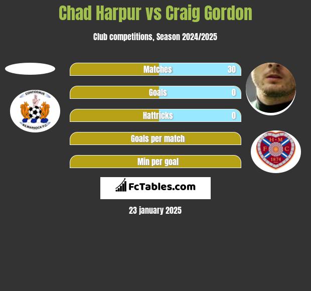 Chad Harpur vs Craig Gordon h2h player stats