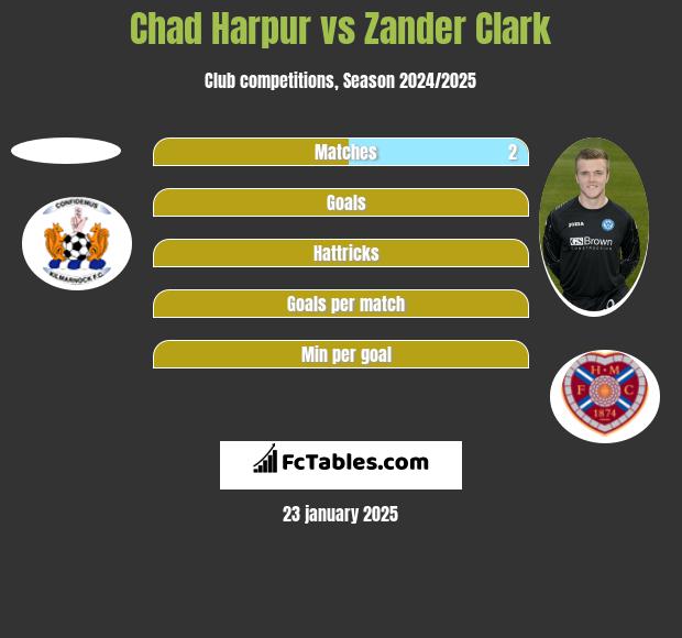 Chad Harpur vs Zander Clark h2h player stats