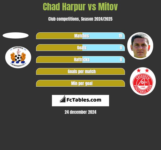 Chad Harpur vs Mitov h2h player stats