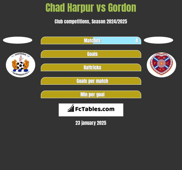 Chad Harpur vs Gordon h2h player stats