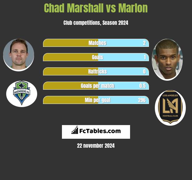 Chad Marshall vs Marlon h2h player stats