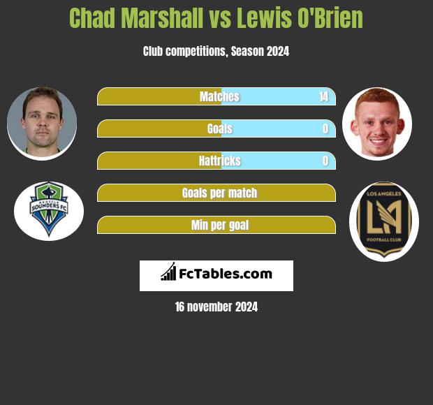 Chad Marshall vs Lewis O'Brien h2h player stats