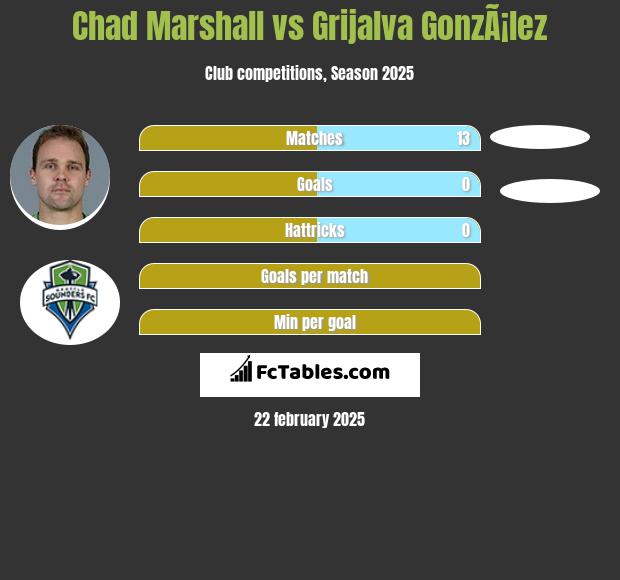 Chad Marshall vs Grijalva GonzÃ¡lez h2h player stats