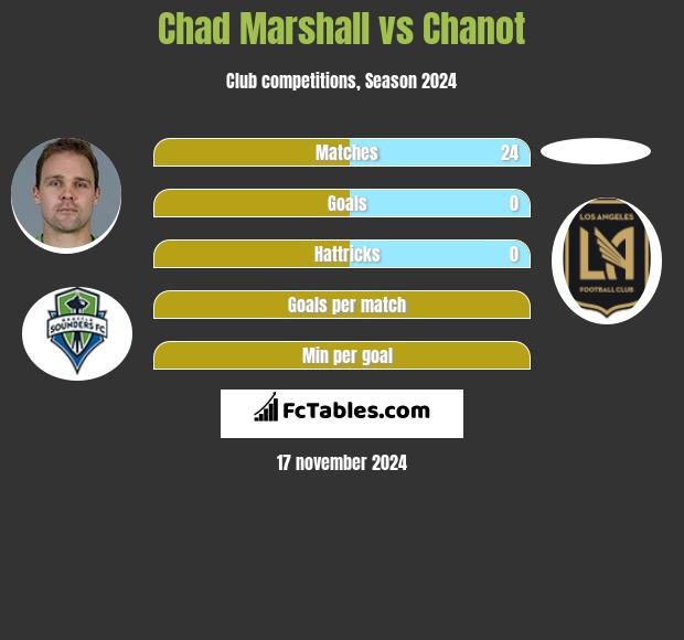 Chad Marshall vs Chanot h2h player stats