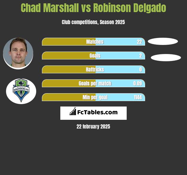 Chad Marshall vs Robinson Delgado h2h player stats