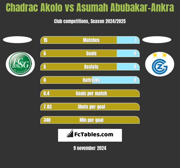 Chadrac Akolo vs Asumah Abubakar-Ankra h2h player stats