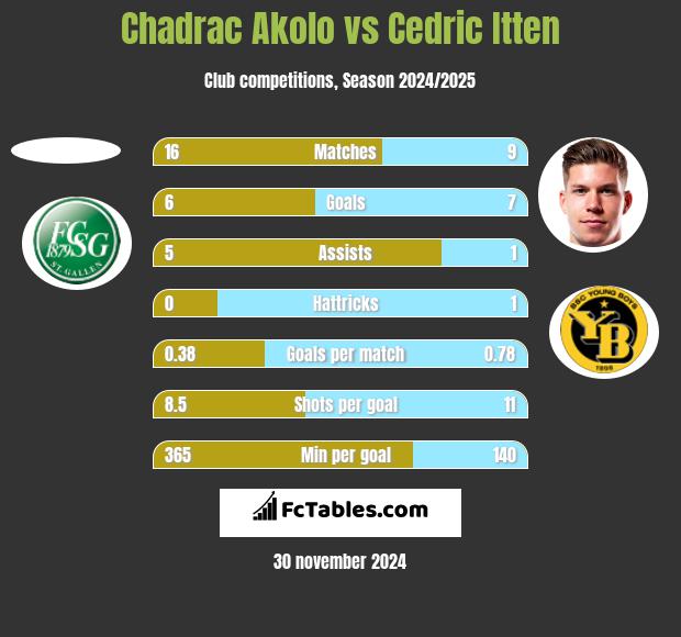 Chadrac Akolo vs Cedric Itten h2h player stats