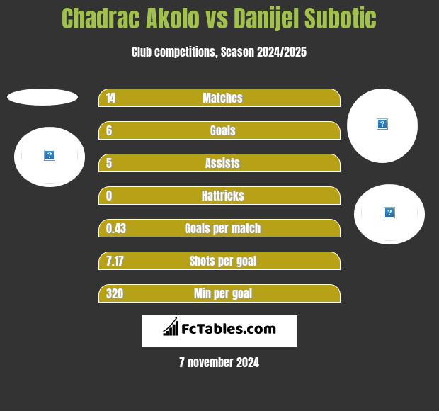 Chadrac Akolo vs Danijel Subotic h2h player stats