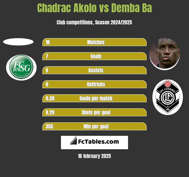 Chadrac Akolo vs Demba Ba h2h player stats