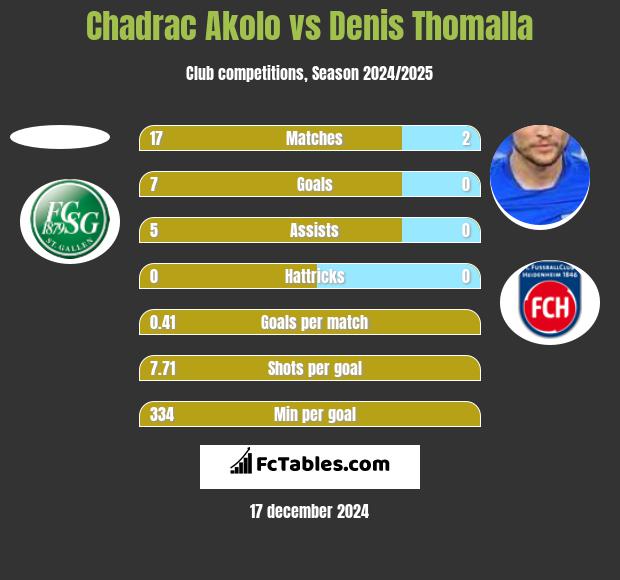 Chadrac Akolo vs Denis Thomalla h2h player stats