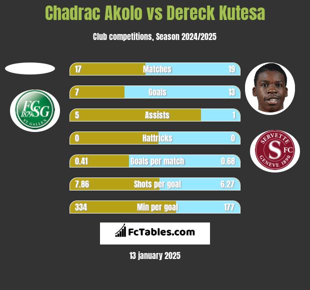 Chadrac Akolo vs Dereck Kutesa h2h player stats